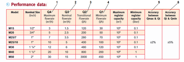 water meter data sheet extract 